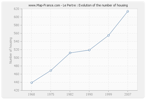 Le Pertre : Evolution of the number of housing